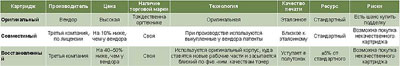 сравнение типов картриджей
