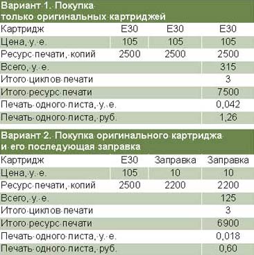 сравнение типов картриджей