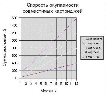График окупаемости гарантии производителя при использовании совместимых картриджей